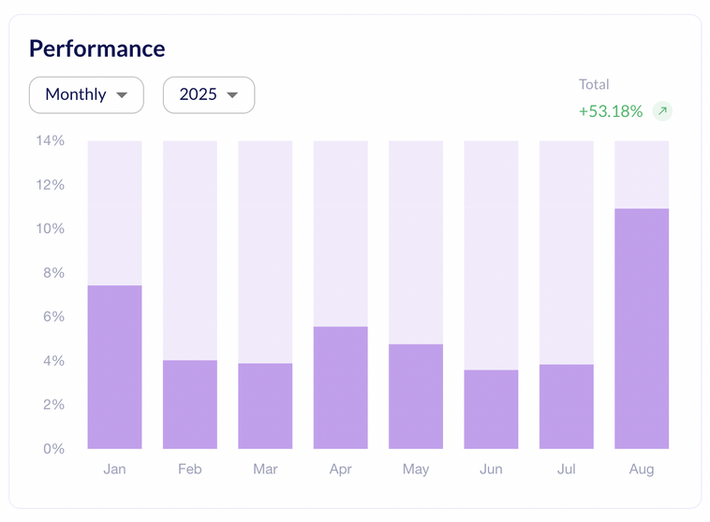 Fusion Markets Performance